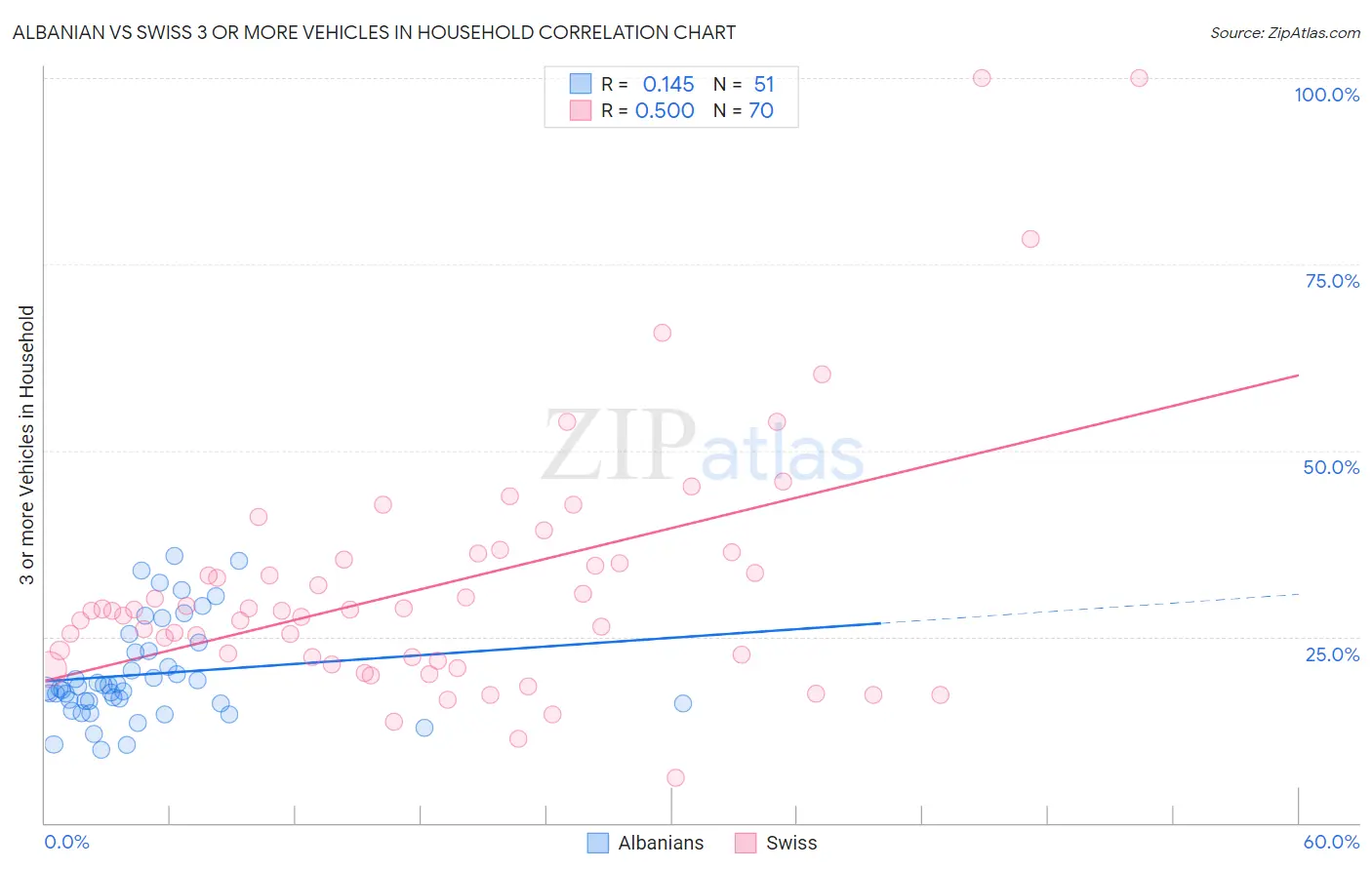 Albanian vs Swiss 3 or more Vehicles in Household