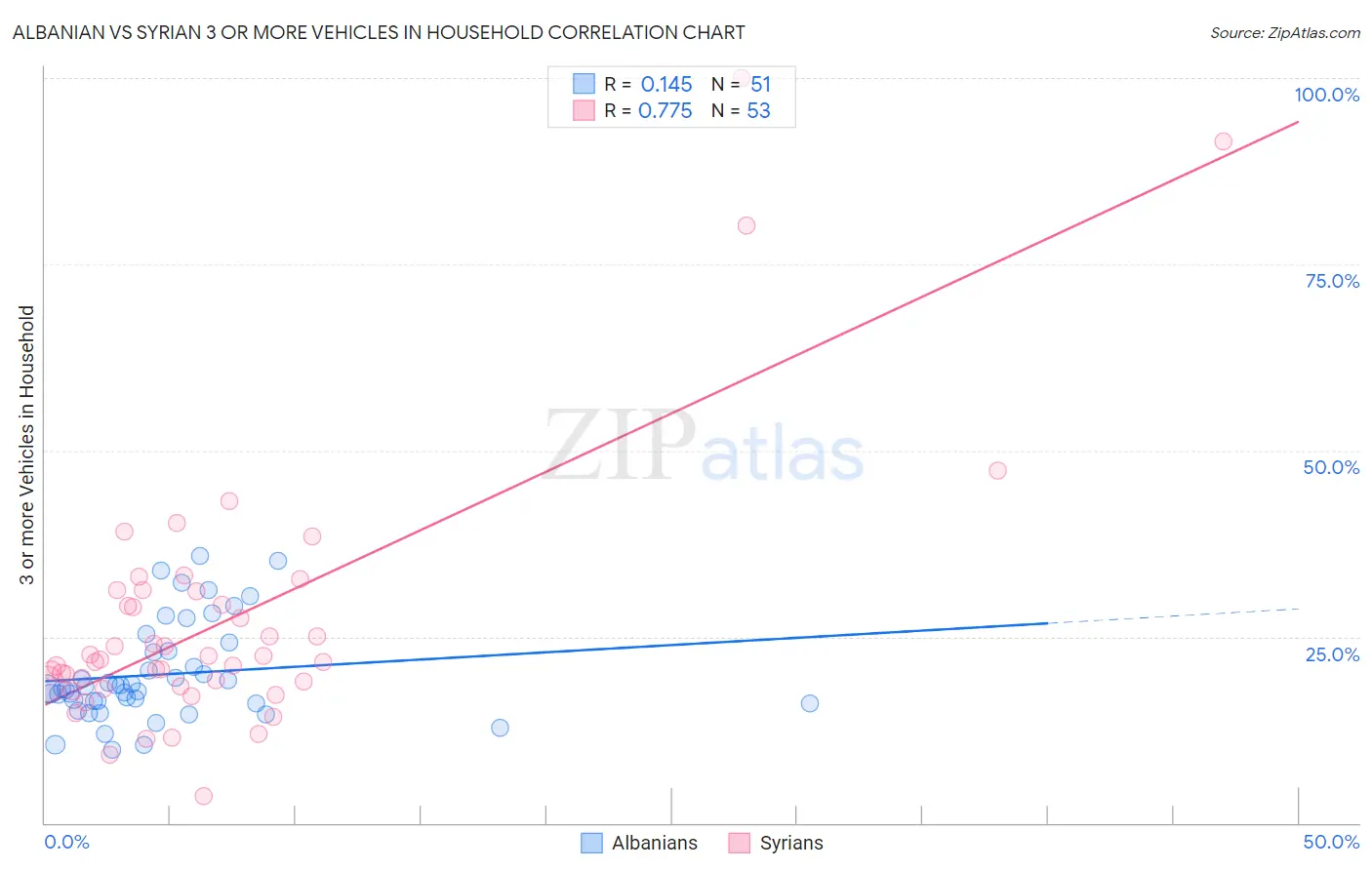 Albanian vs Syrian 3 or more Vehicles in Household