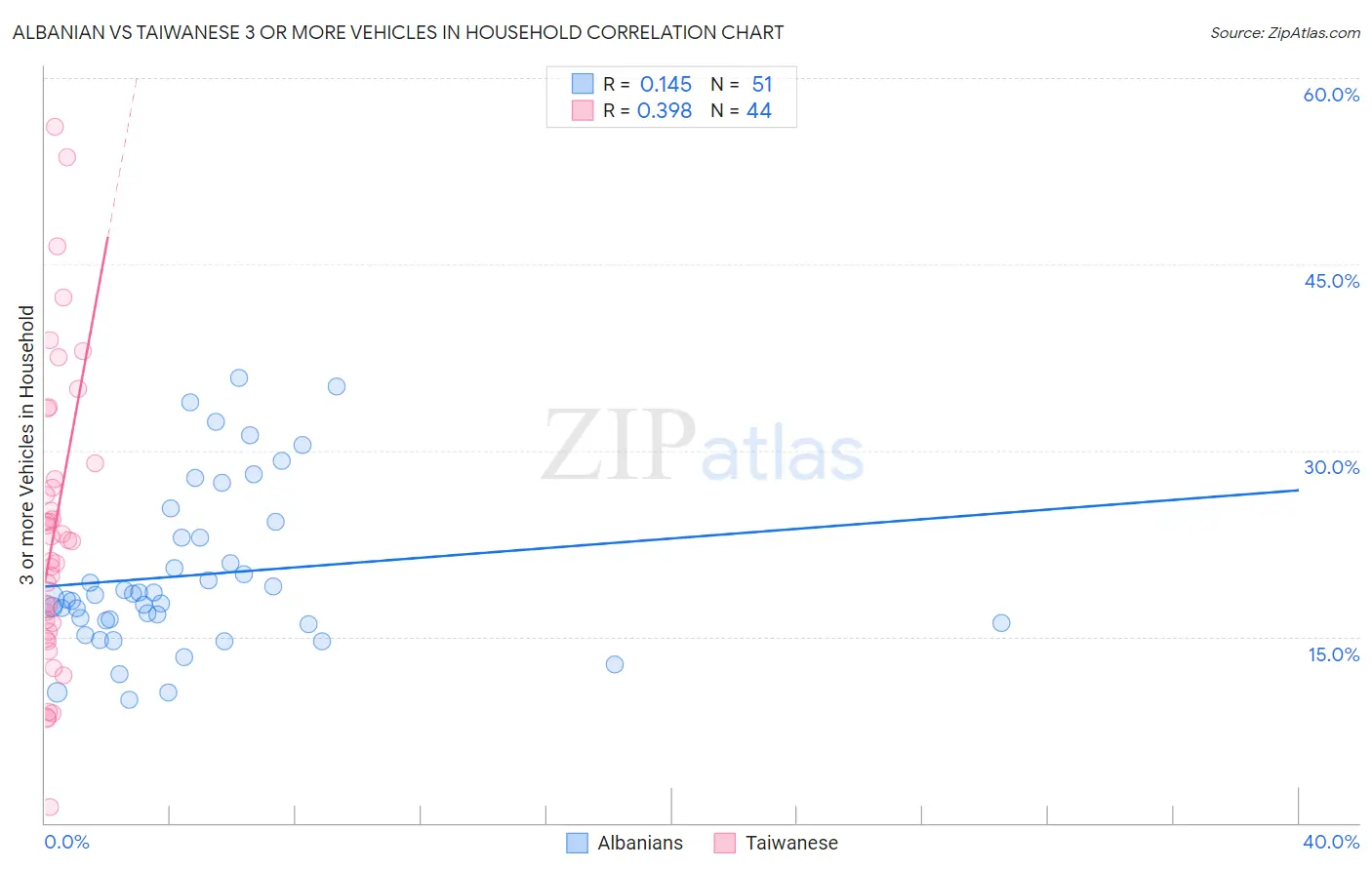 Albanian vs Taiwanese 3 or more Vehicles in Household