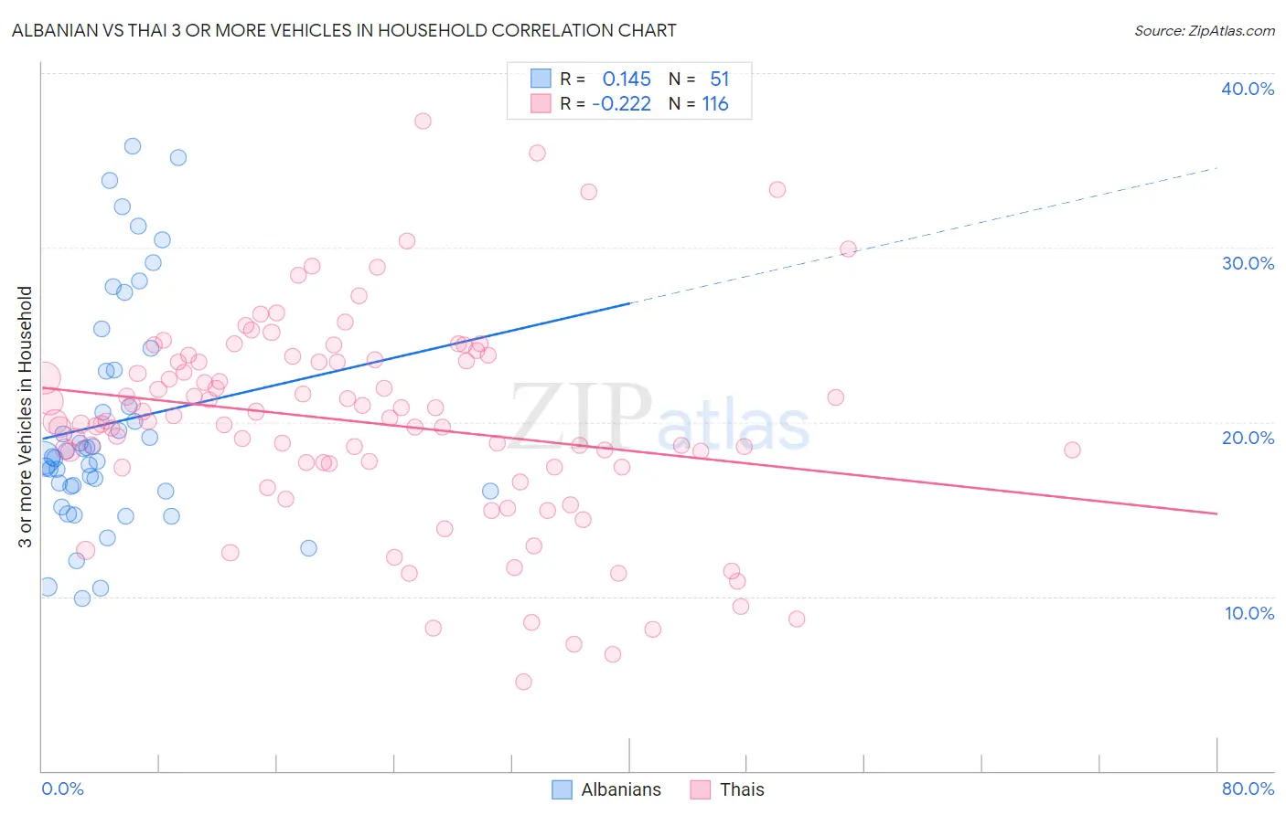 Albanian vs Thai 3 or more Vehicles in Household