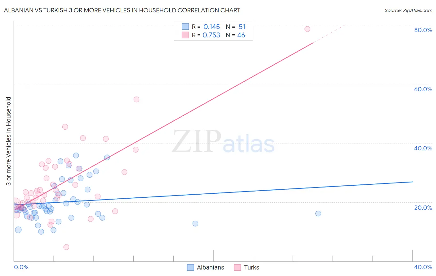 Albanian vs Turkish 3 or more Vehicles in Household