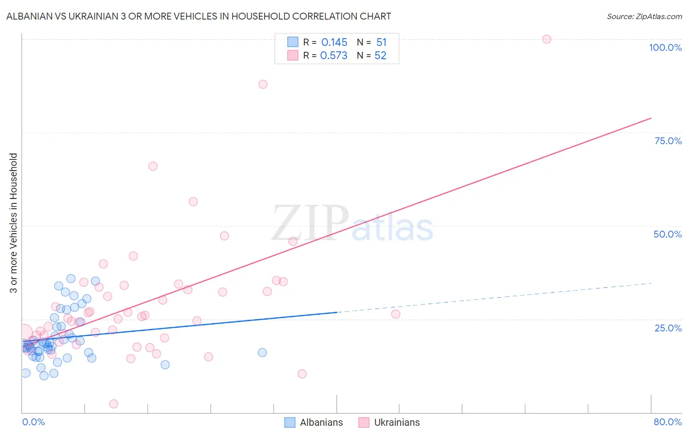 Albanian vs Ukrainian 3 or more Vehicles in Household