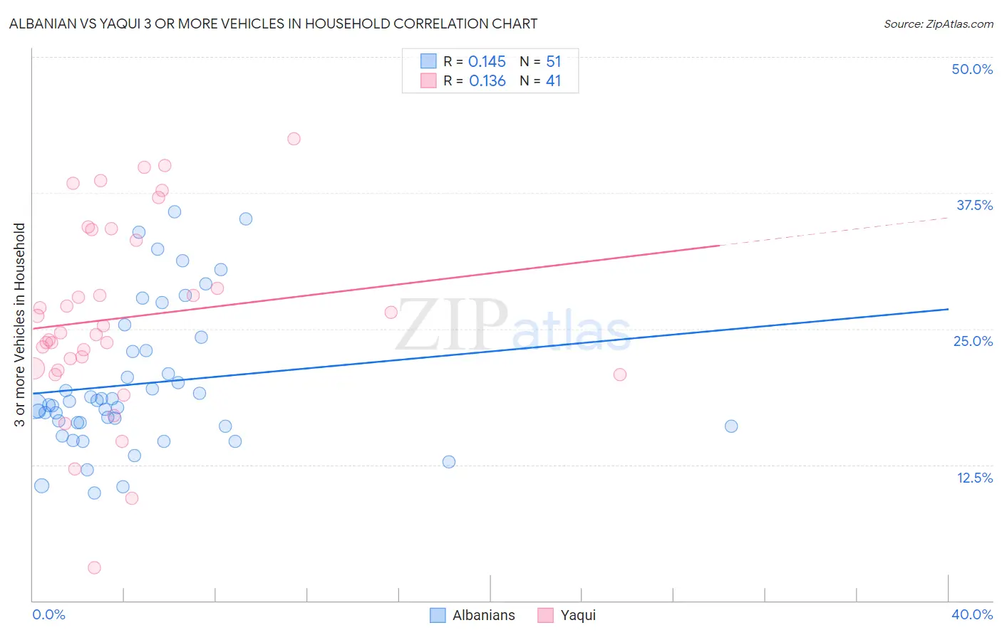 Albanian vs Yaqui 3 or more Vehicles in Household