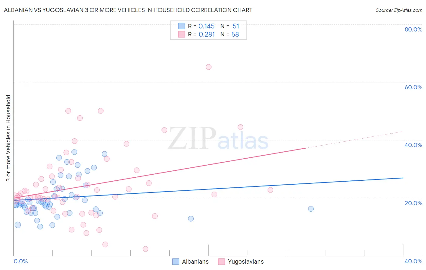 Albanian vs Yugoslavian 3 or more Vehicles in Household