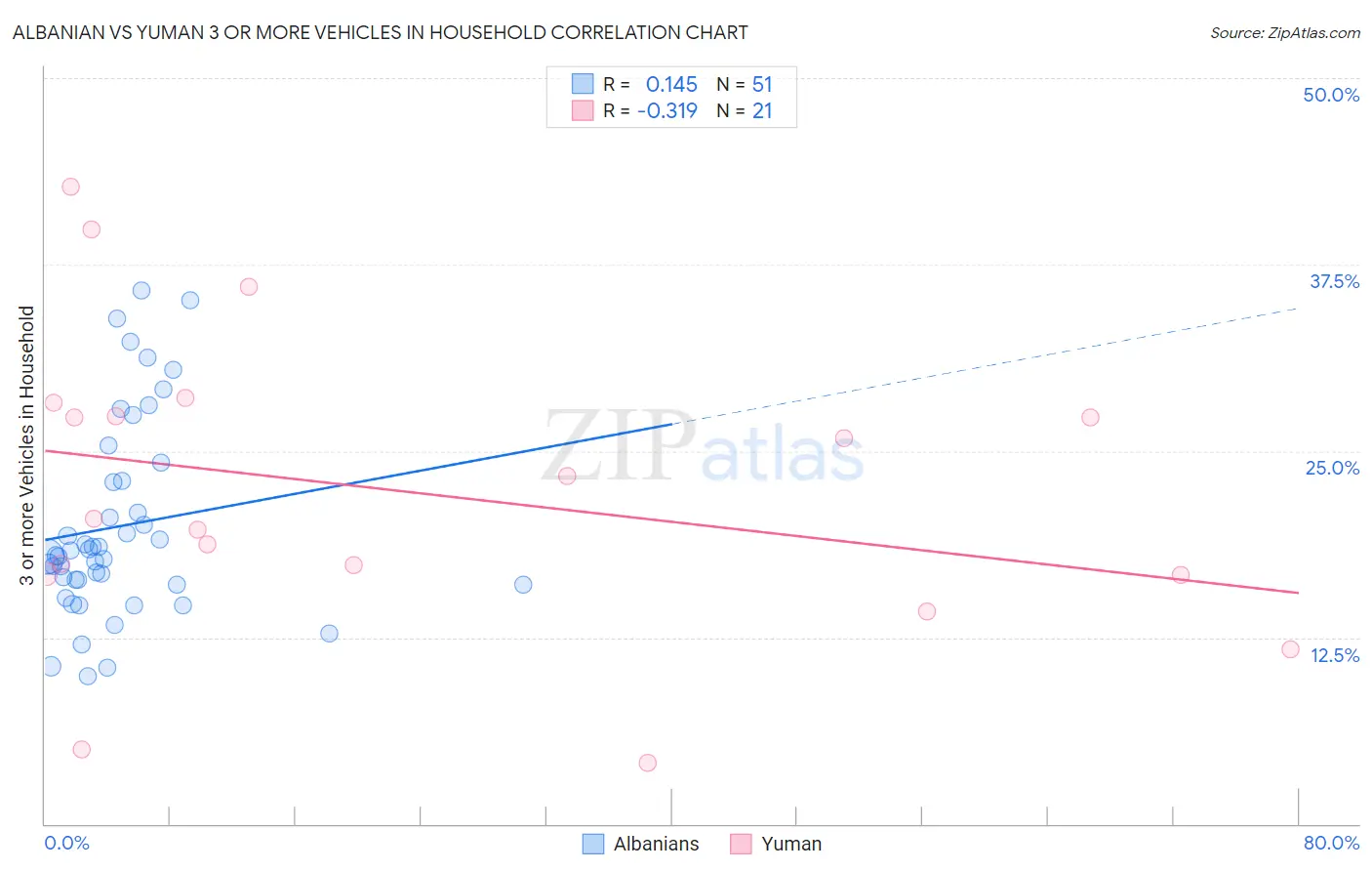 Albanian vs Yuman 3 or more Vehicles in Household