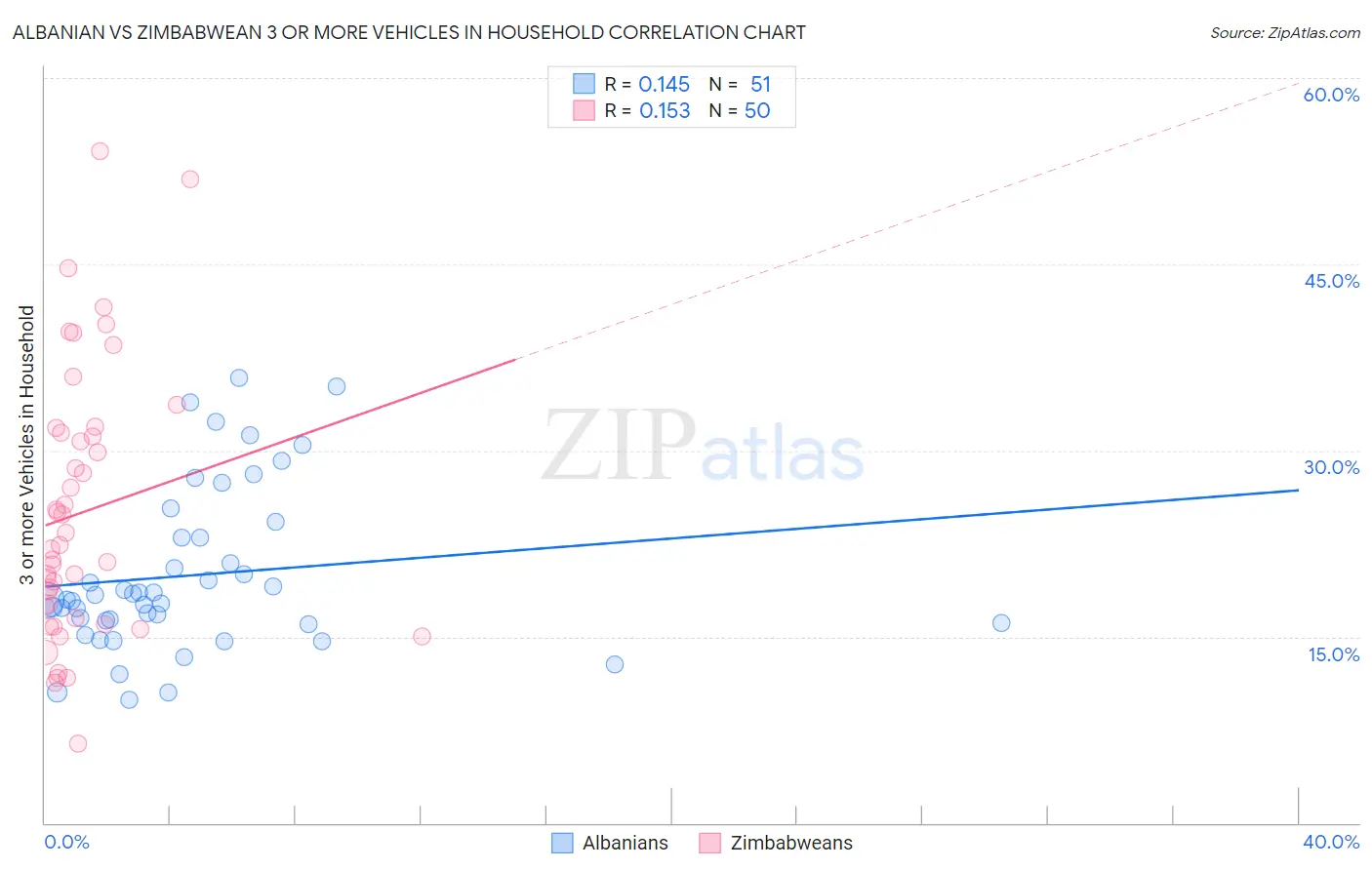 Albanian vs Zimbabwean 3 or more Vehicles in Household