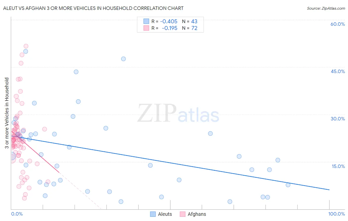 Aleut vs Afghan 3 or more Vehicles in Household