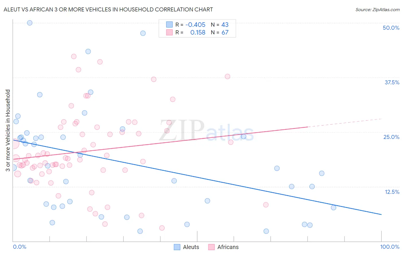 Aleut vs African 3 or more Vehicles in Household