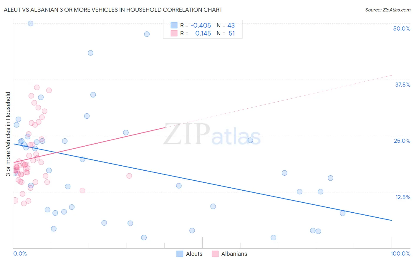 Aleut vs Albanian 3 or more Vehicles in Household