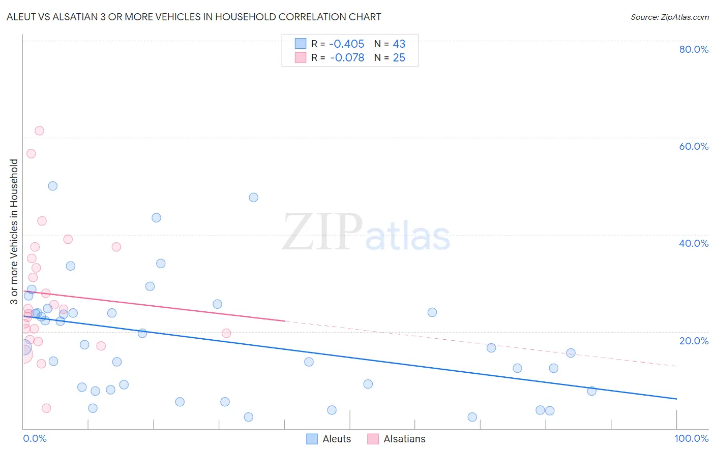 Aleut vs Alsatian 3 or more Vehicles in Household