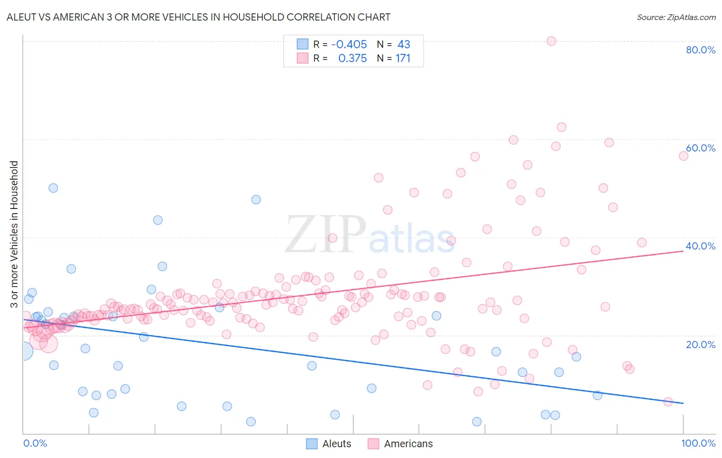Aleut vs American 3 or more Vehicles in Household