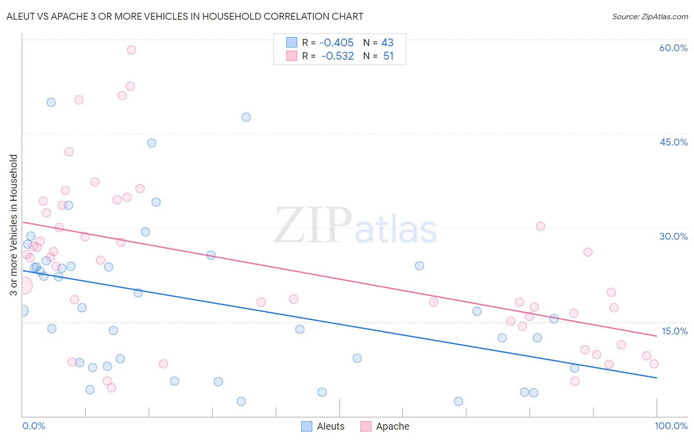 Aleut vs Apache 3 or more Vehicles in Household