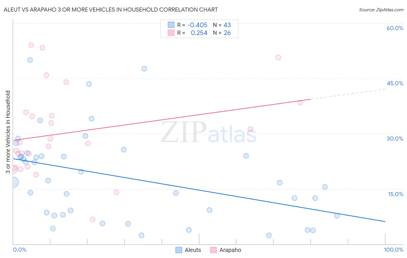 Aleut vs Arapaho 3 or more Vehicles in Household