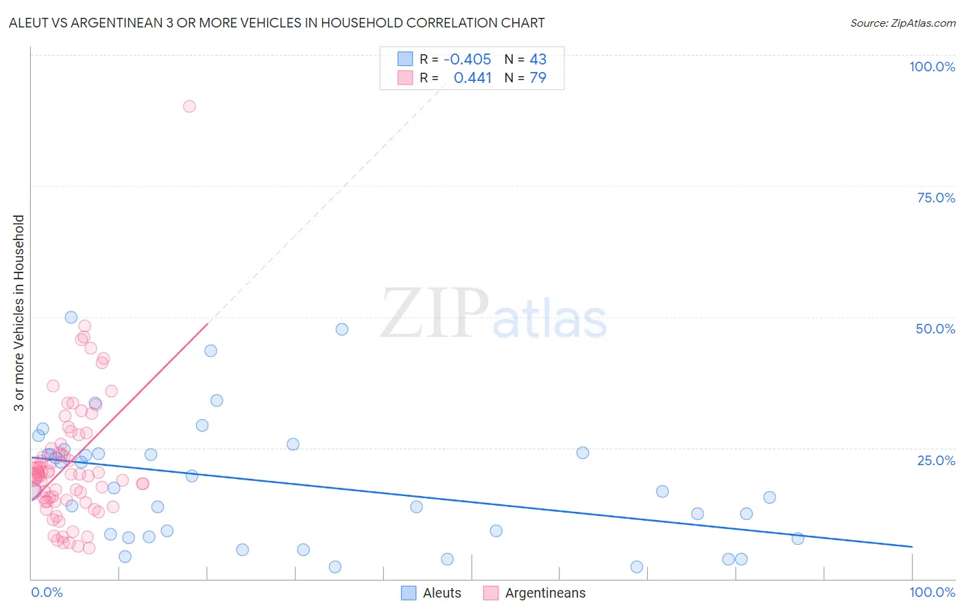 Aleut vs Argentinean 3 or more Vehicles in Household
