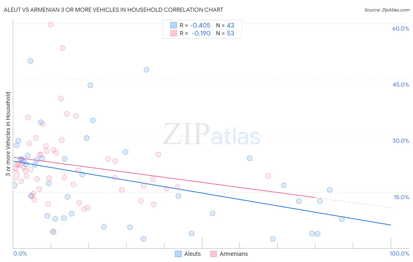 Aleut vs Armenian 3 or more Vehicles in Household