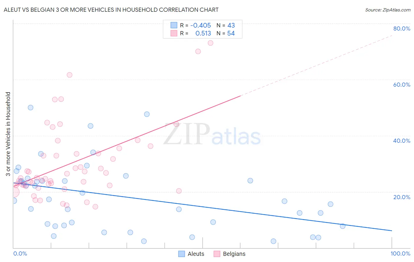 Aleut vs Belgian 3 or more Vehicles in Household