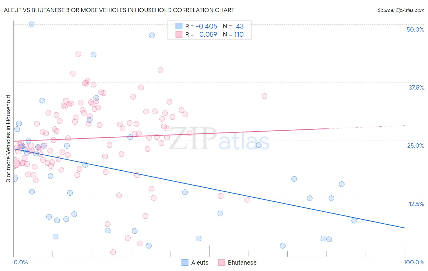 Aleut vs Bhutanese 3 or more Vehicles in Household