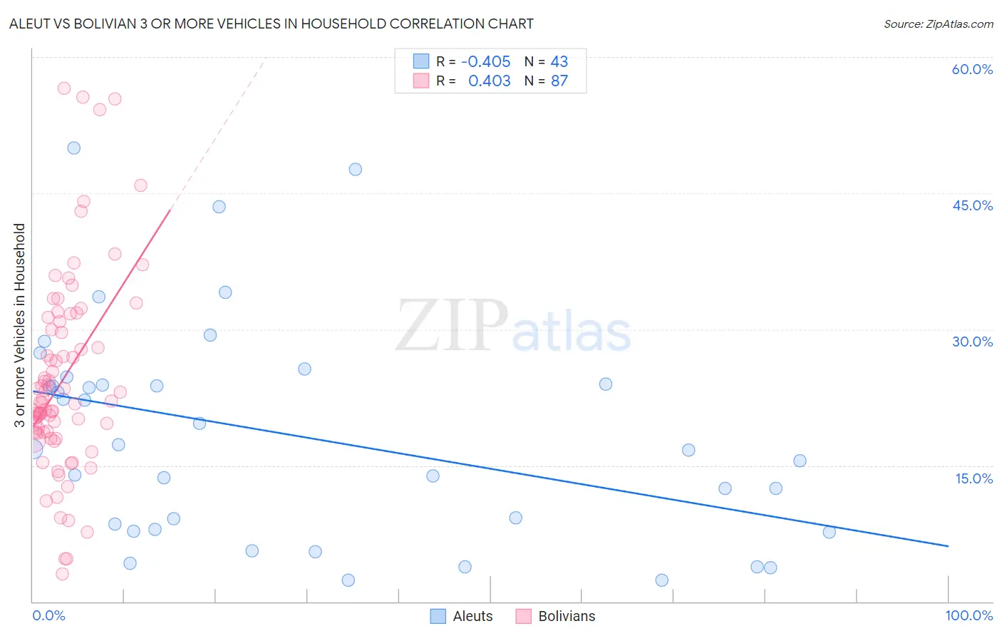 Aleut vs Bolivian 3 or more Vehicles in Household