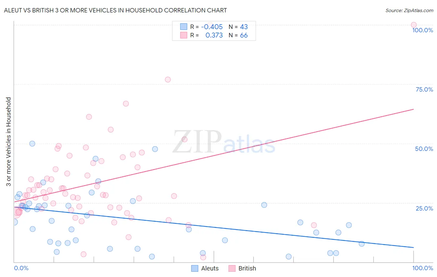 Aleut vs British 3 or more Vehicles in Household