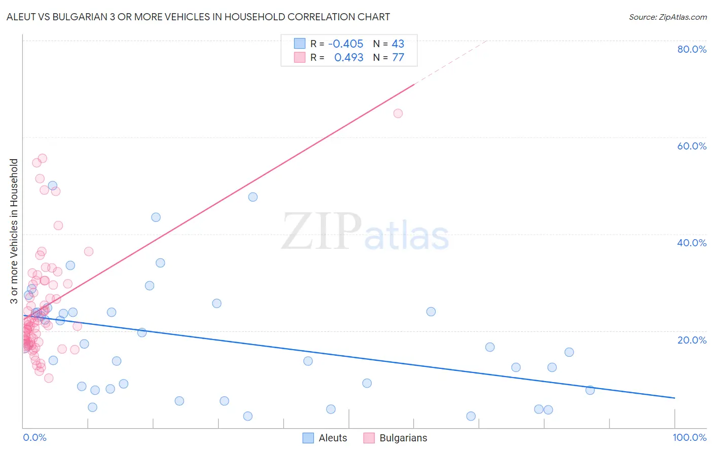 Aleut vs Bulgarian 3 or more Vehicles in Household