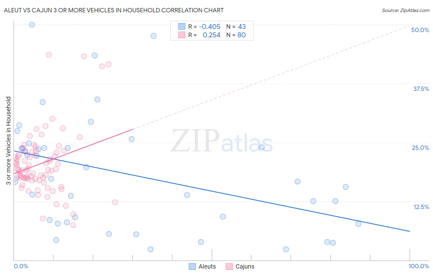 Aleut vs Cajun 3 or more Vehicles in Household