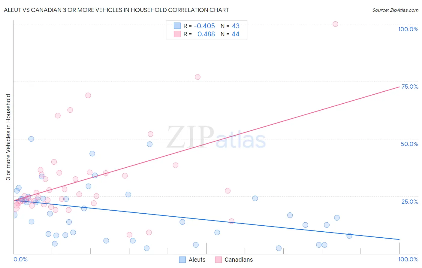 Aleut vs Canadian 3 or more Vehicles in Household
