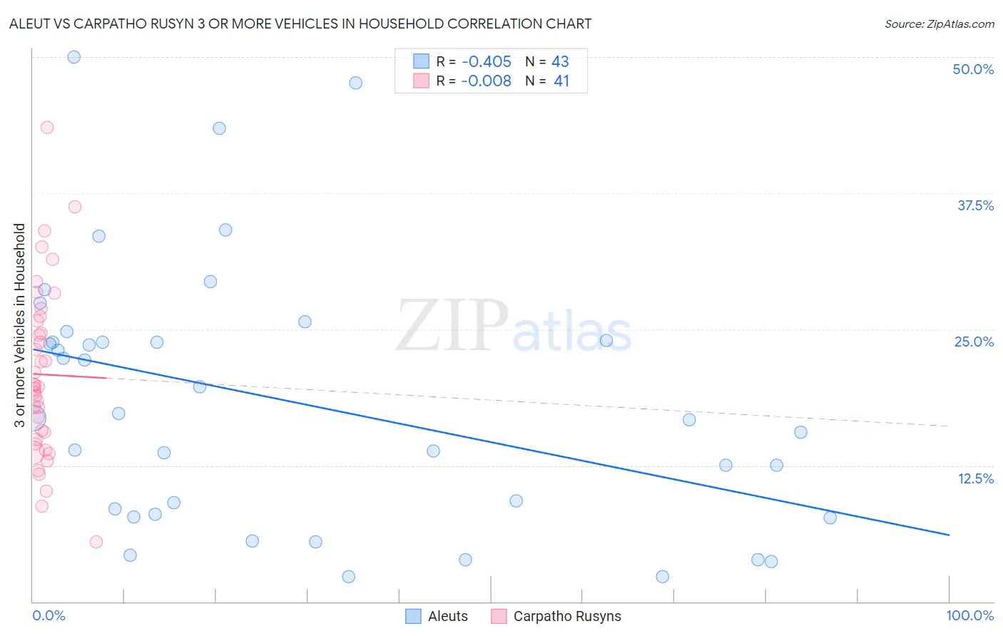 Aleut vs Carpatho Rusyn 3 or more Vehicles in Household