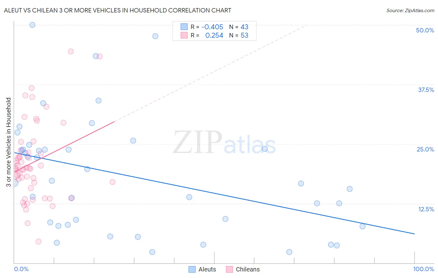 Aleut vs Chilean 3 or more Vehicles in Household