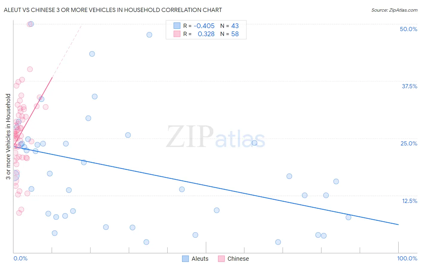 Aleut vs Chinese 3 or more Vehicles in Household