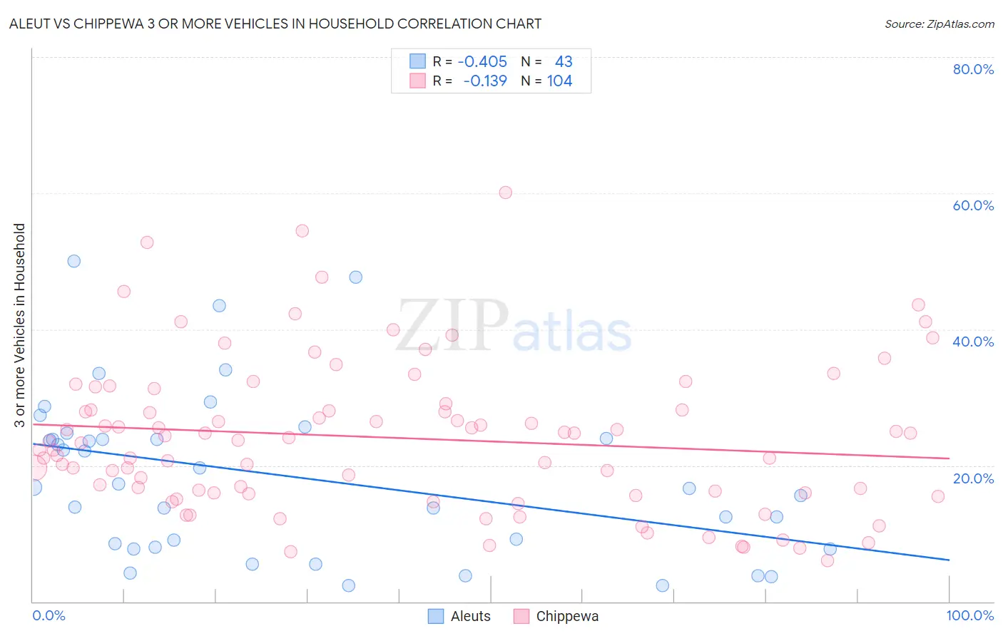 Aleut vs Chippewa 3 or more Vehicles in Household