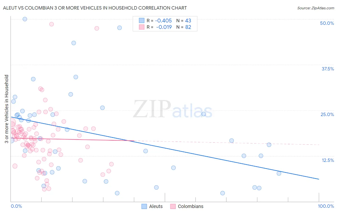 Aleut vs Colombian 3 or more Vehicles in Household