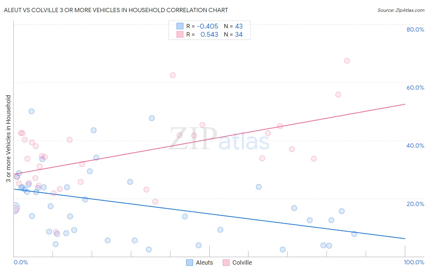 Aleut vs Colville 3 or more Vehicles in Household