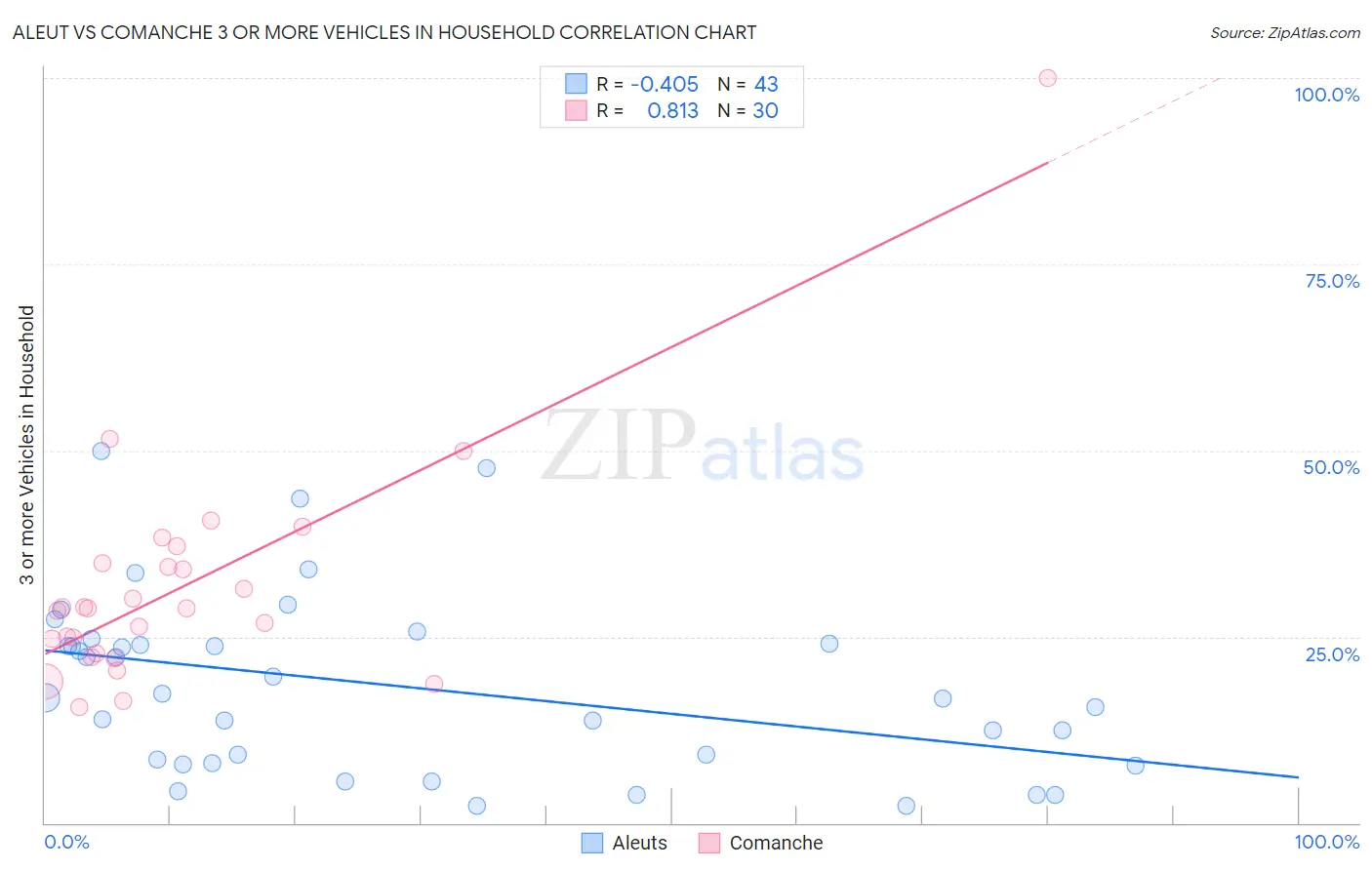 Aleut vs Comanche 3 or more Vehicles in Household
