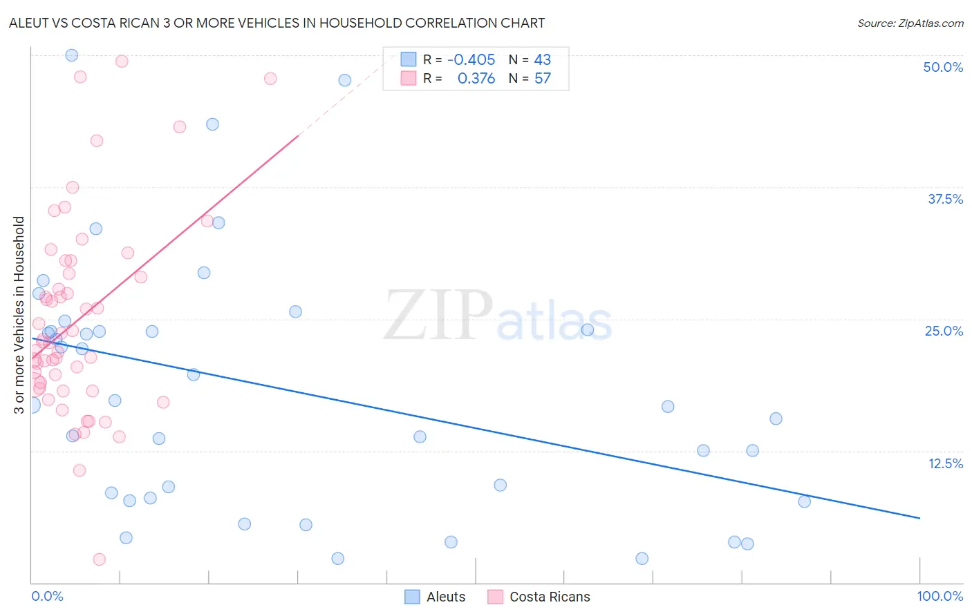 Aleut vs Costa Rican 3 or more Vehicles in Household