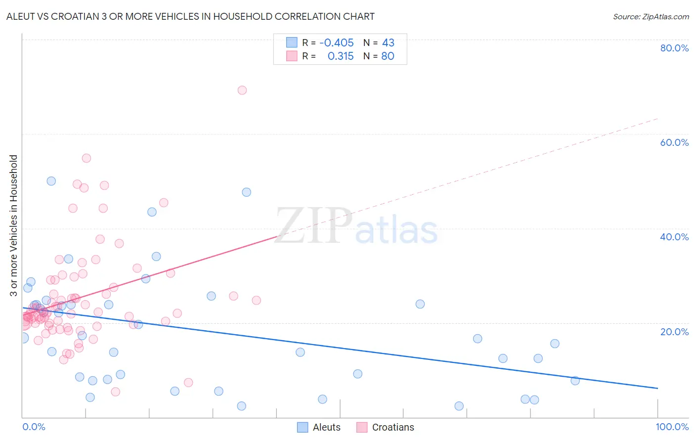 Aleut vs Croatian 3 or more Vehicles in Household