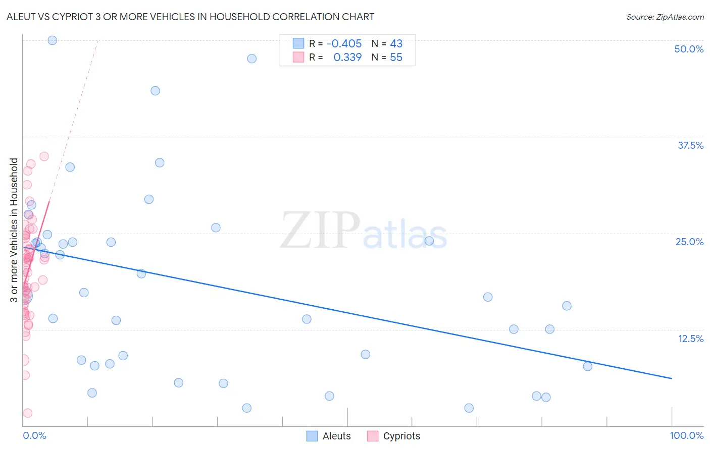 Aleut vs Cypriot 3 or more Vehicles in Household