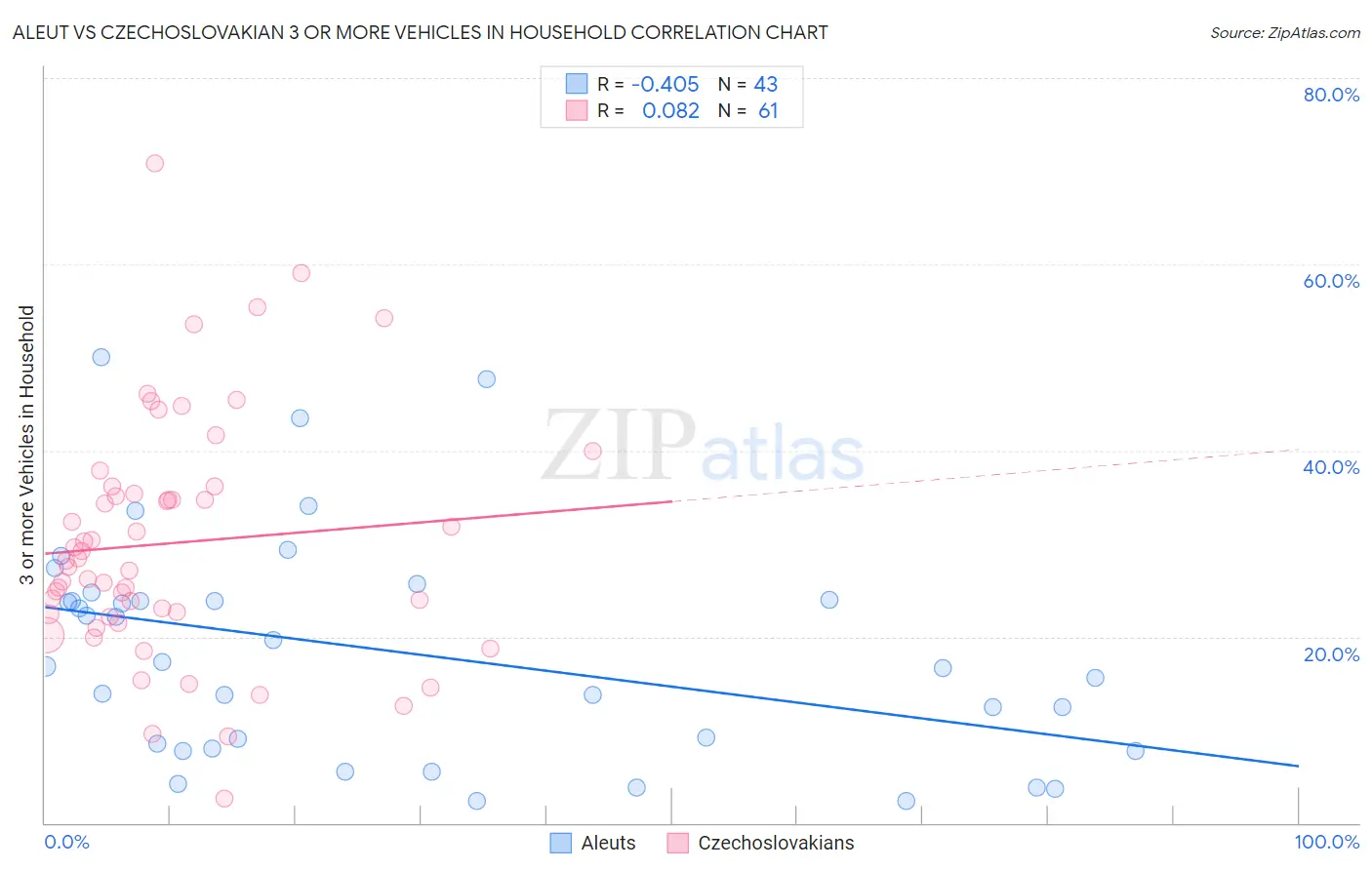 Aleut vs Czechoslovakian 3 or more Vehicles in Household