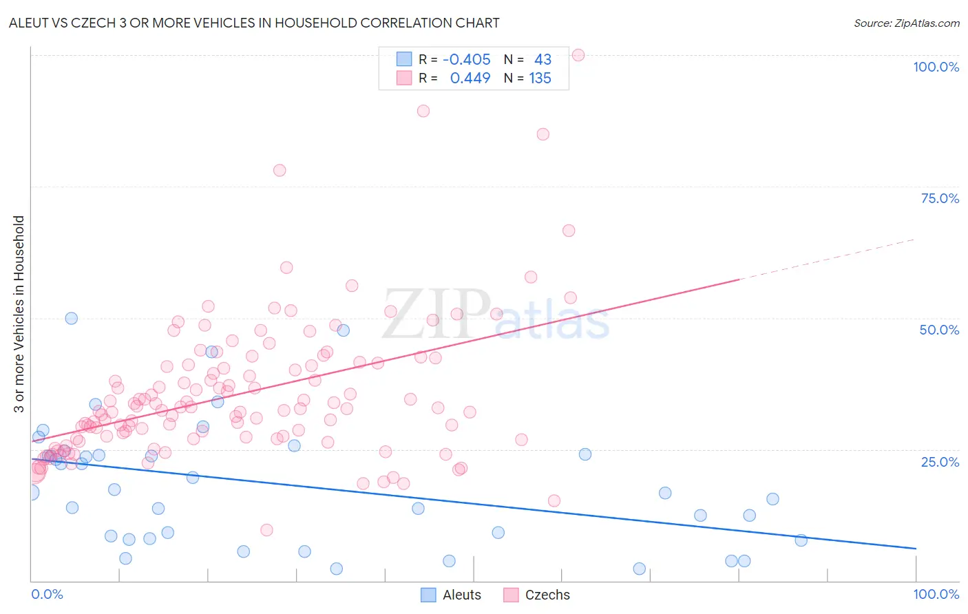 Aleut vs Czech 3 or more Vehicles in Household