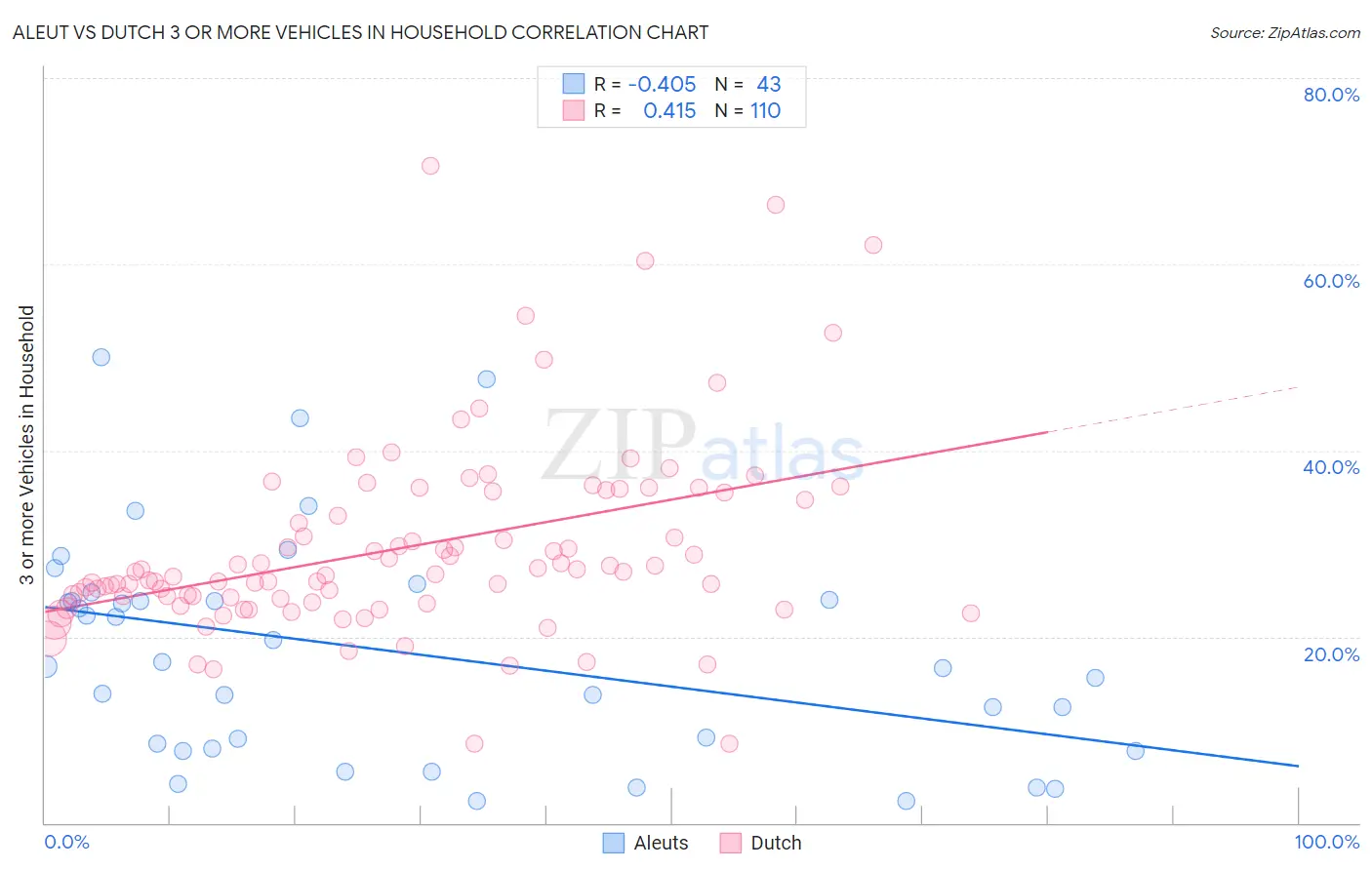 Aleut vs Dutch 3 or more Vehicles in Household