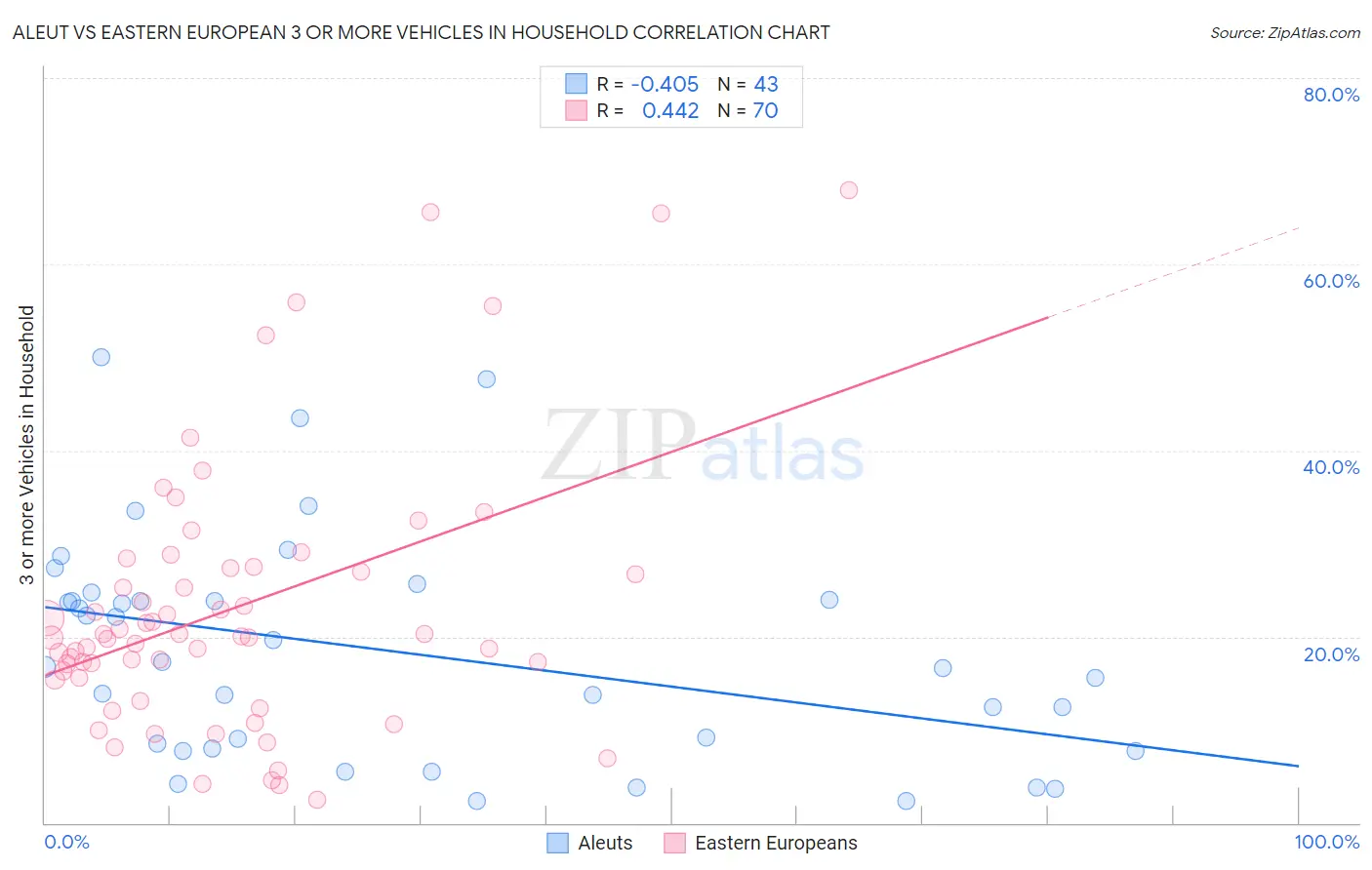 Aleut vs Eastern European 3 or more Vehicles in Household