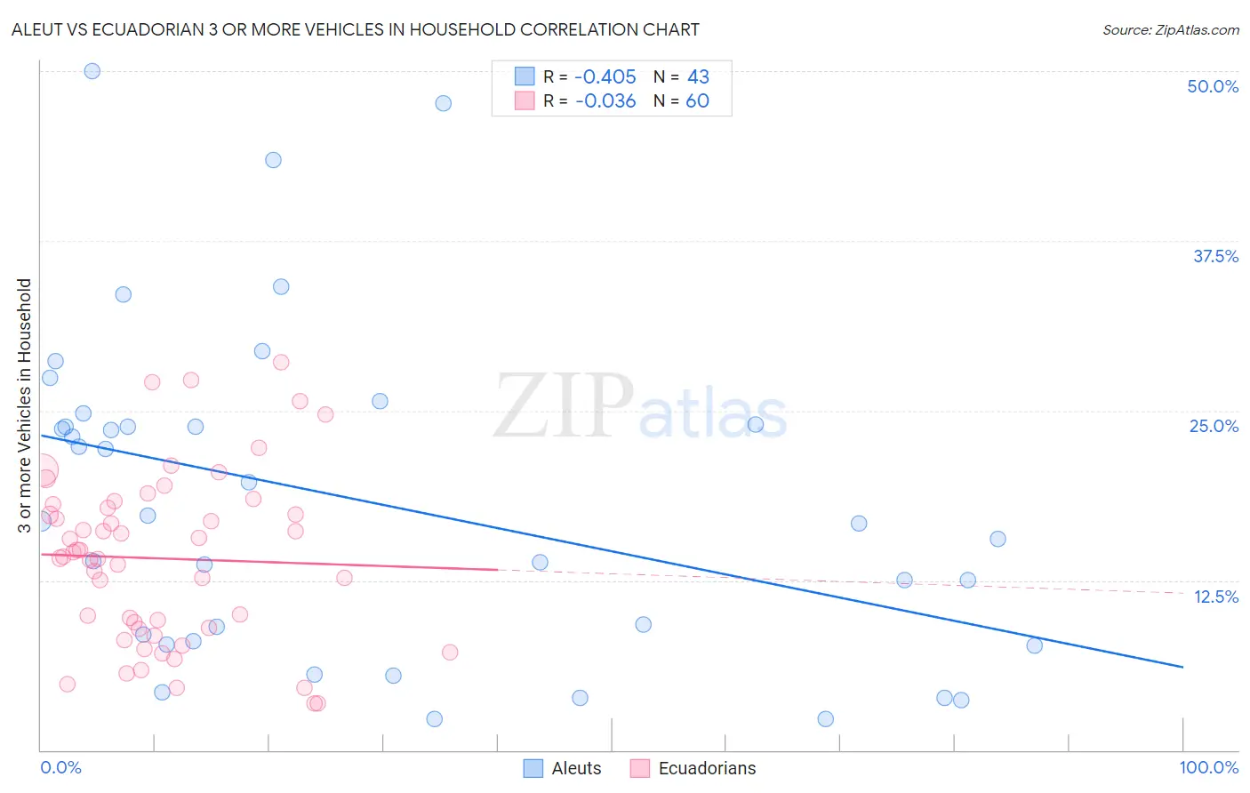 Aleut vs Ecuadorian 3 or more Vehicles in Household