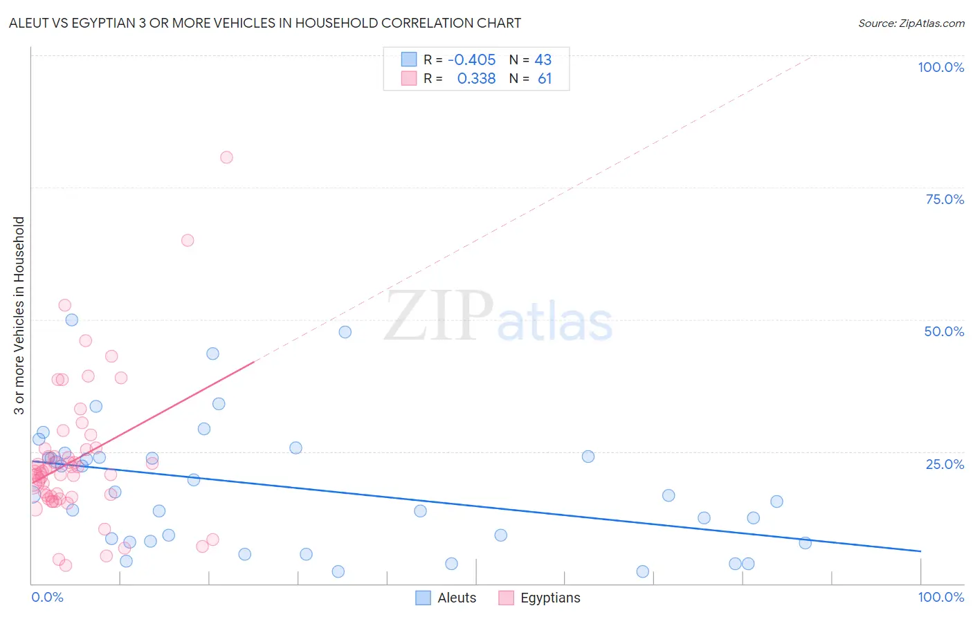 Aleut vs Egyptian 3 or more Vehicles in Household