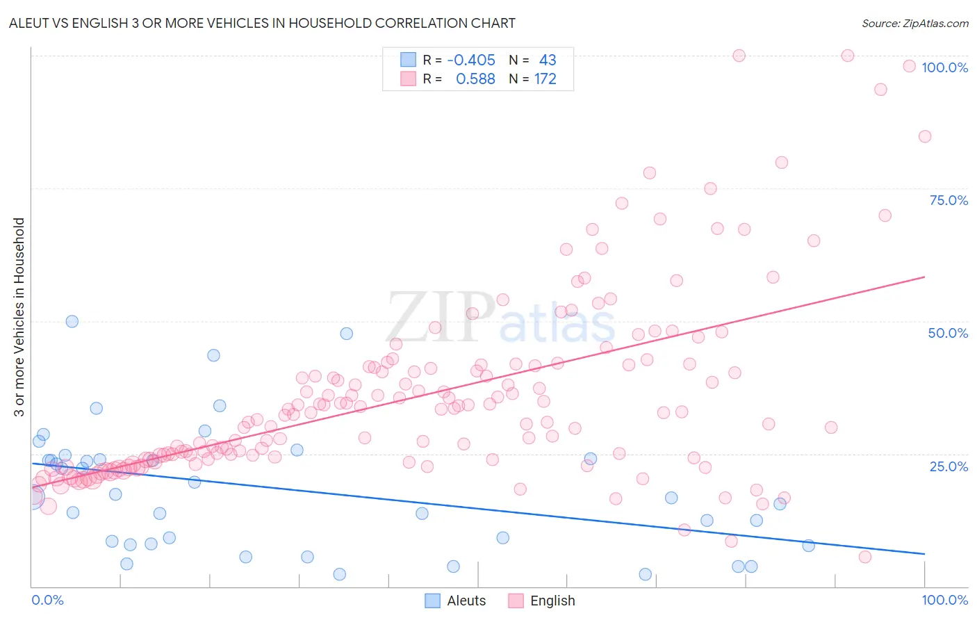 Aleut vs English 3 or more Vehicles in Household