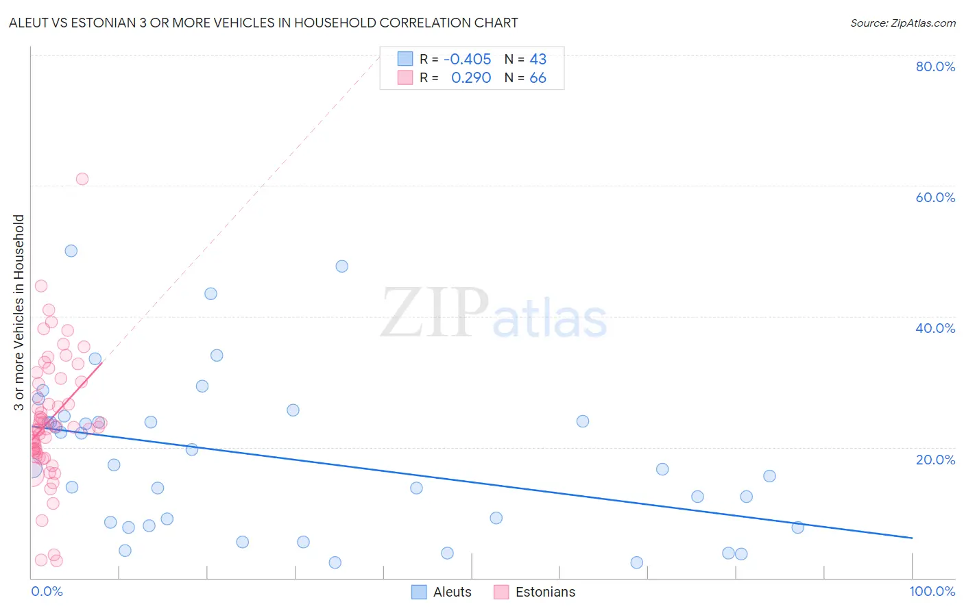 Aleut vs Estonian 3 or more Vehicles in Household