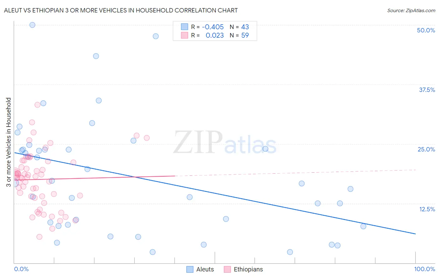 Aleut vs Ethiopian 3 or more Vehicles in Household