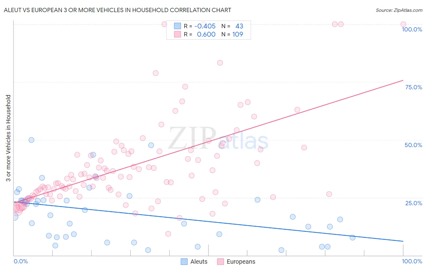 Aleut vs European 3 or more Vehicles in Household