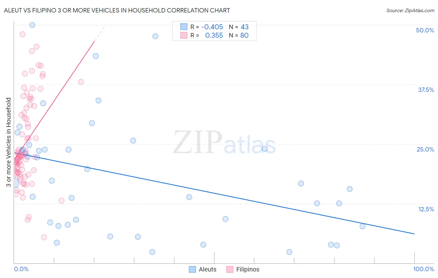 Aleut vs Filipino 3 or more Vehicles in Household