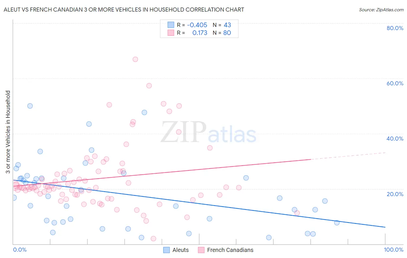 Aleut vs French Canadian 3 or more Vehicles in Household