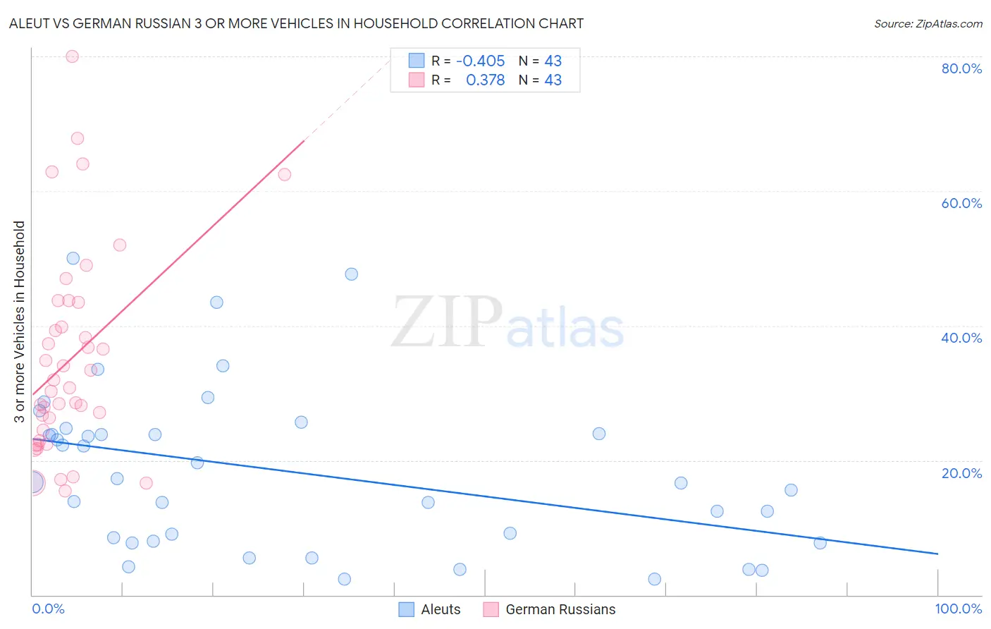 Aleut vs German Russian 3 or more Vehicles in Household