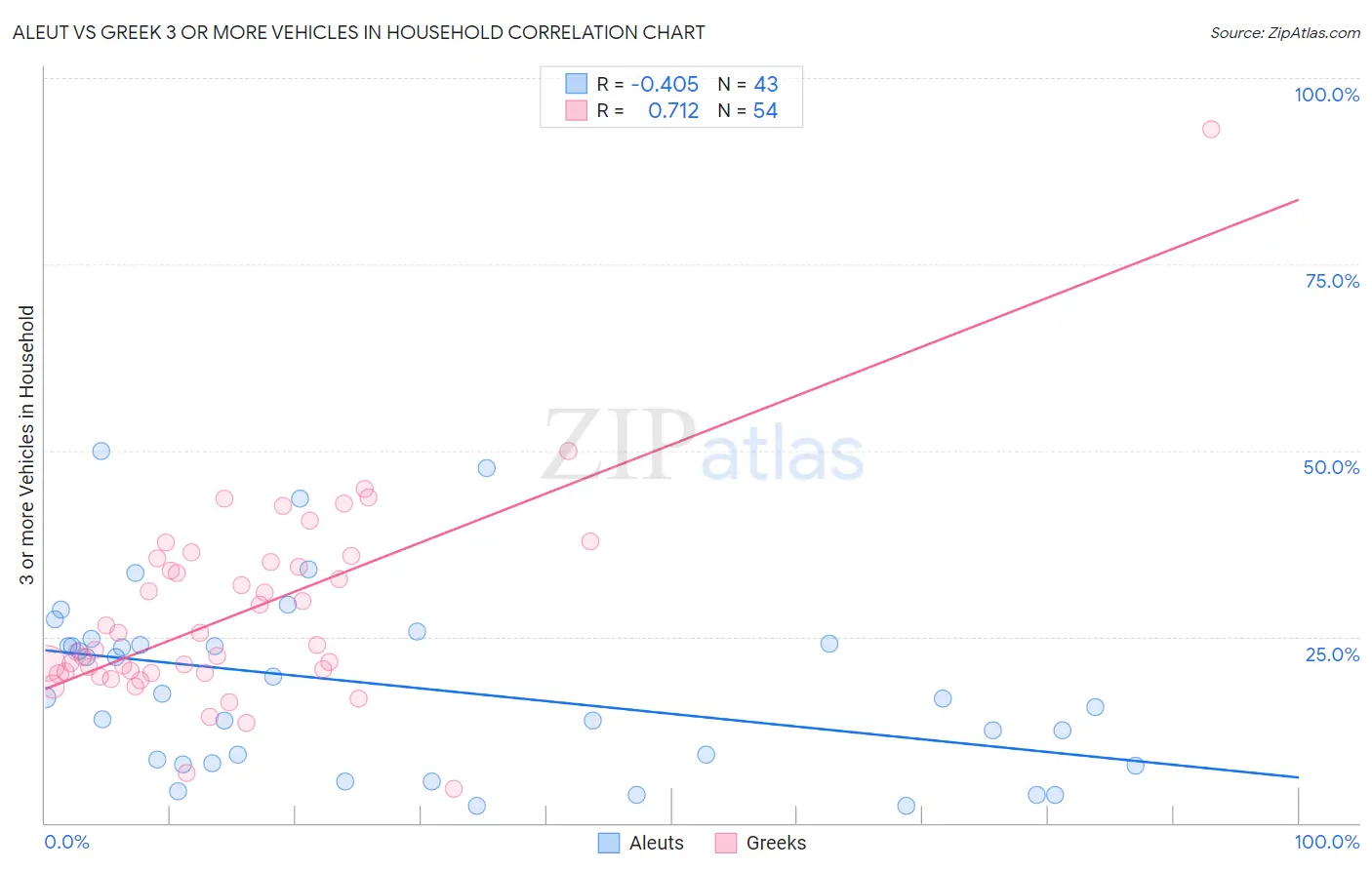 Aleut vs Greek 3 or more Vehicles in Household